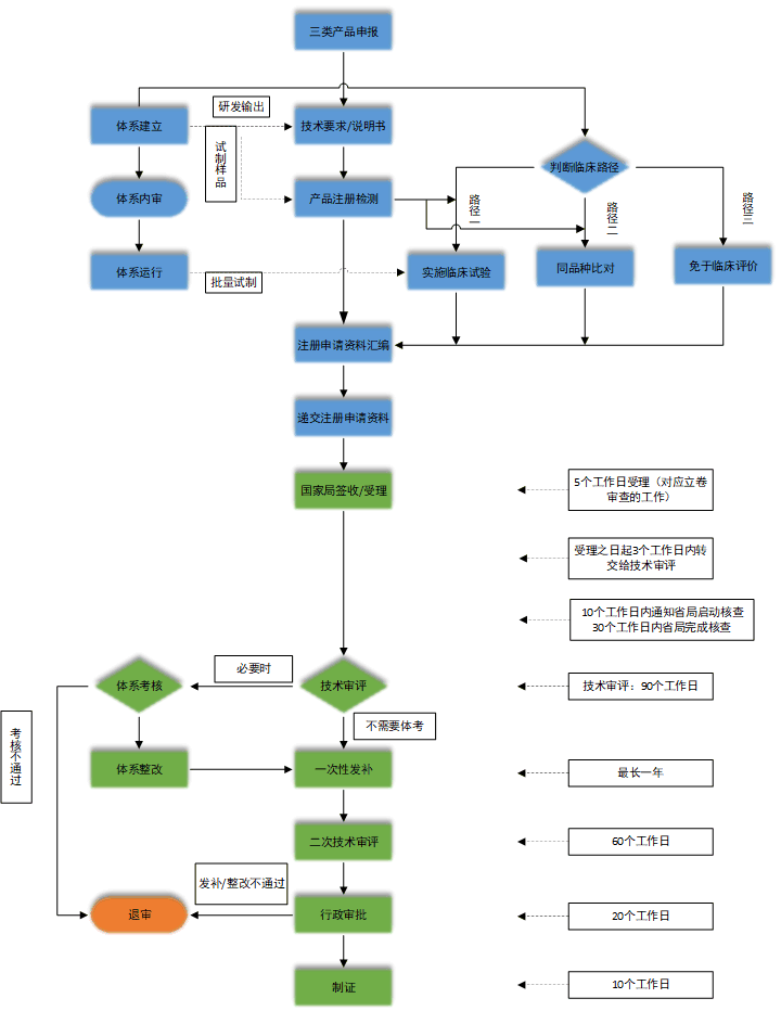三类产品审批流程-230506